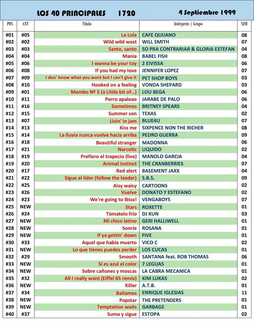 Tabla de la lista de Los 40 Principales del 4 de septiembre de 1999 con Lo que tienes puedes perder de Los Cucas en el puesto 31